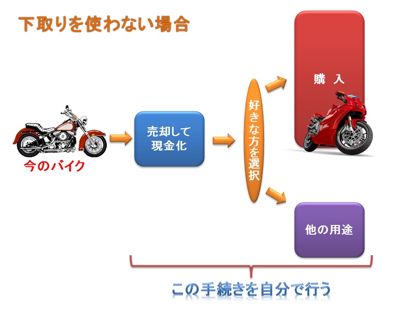 バイク下取りを依頼しない場合の基本的な仕組み