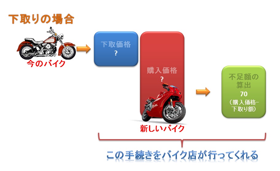 バイクを下取りに出すと各々の金額が把握できない