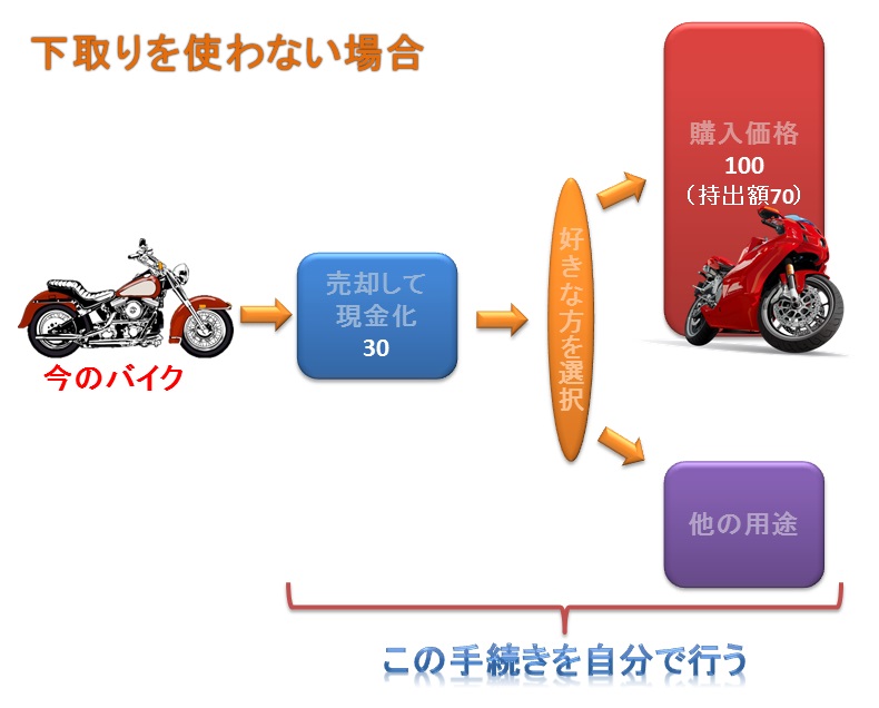 バイク下取りを行わない場合には各々の金額が把握できる