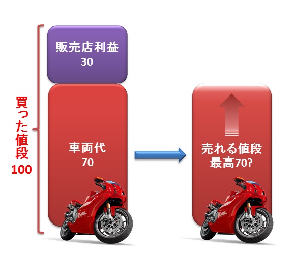 新車購入価格と中古買取価格の関係(販売利益を考慮)