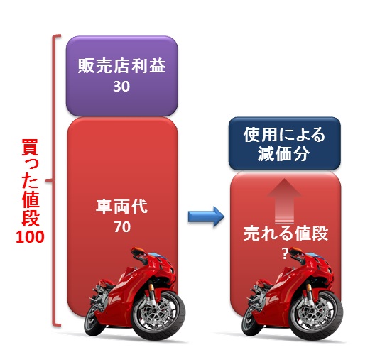 新車購入価格と中古買取価格の関係(販売店利益と減価償却を考慮)