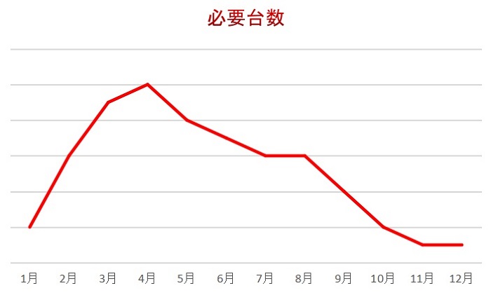 バイク販売店の月別在庫車数の推移