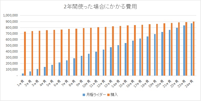 月極ライダーと購入の費用を2年間で比較したグラフ。購入は初月から70万円以上の出費がひつようだが、月額ライダーは数万円でよい。その後、両者の差は少なくなり、2年で累計の支払額がほぼ一緒となる。