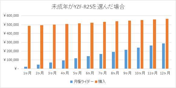 月極ライダーでバイクを持った場合と、購入した場合の価格を比較したグラフ。12か月間での累計支払額は、月額ライダーの方が半分ほどに抑えられる。